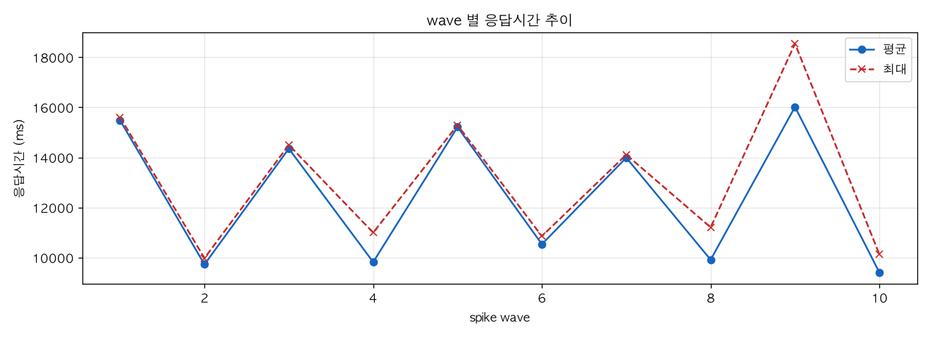 wave 별 응답시간 추이