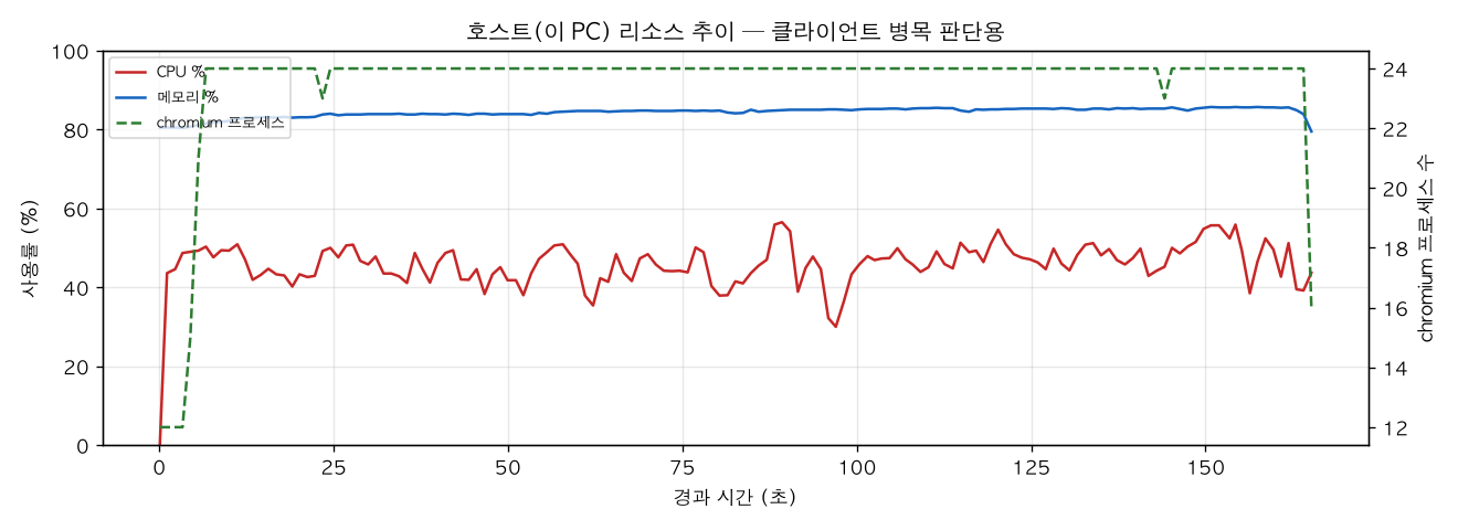 호스트(PC) 리소스 추이
