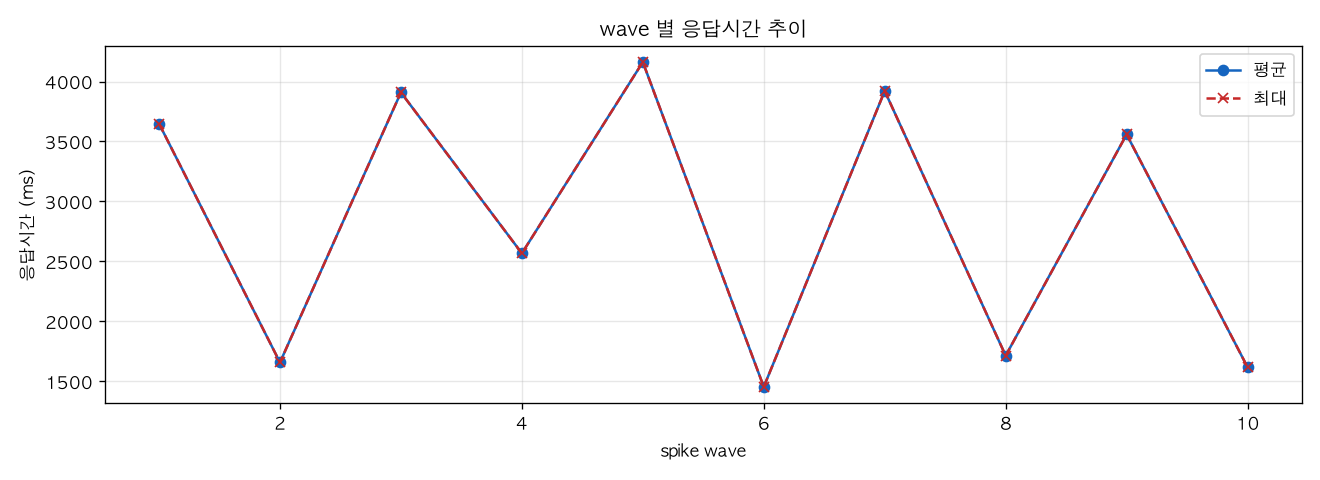 wave 별 응답시간 추이
