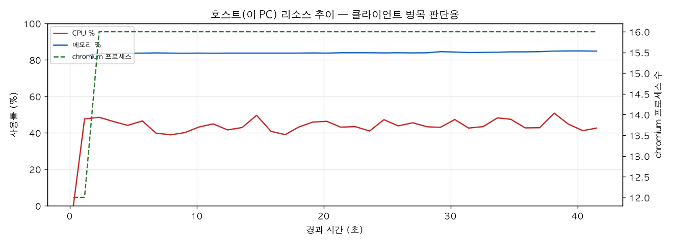 호스트(PC) 리소스 추이