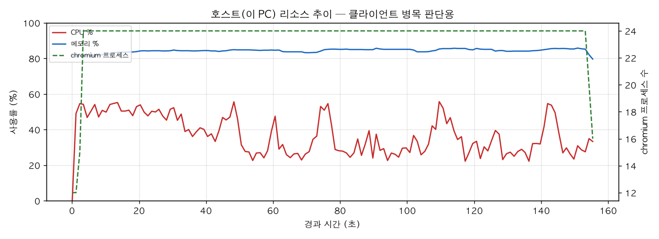 호스트(PC) 리소스 추이