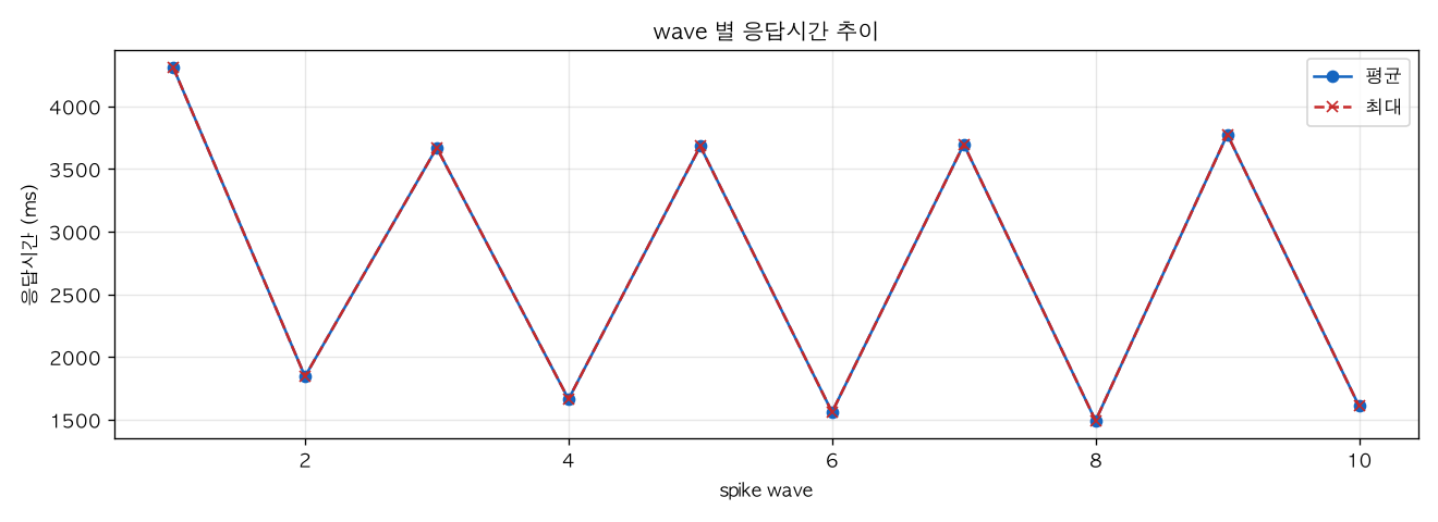 wave 별 응답시간 추이