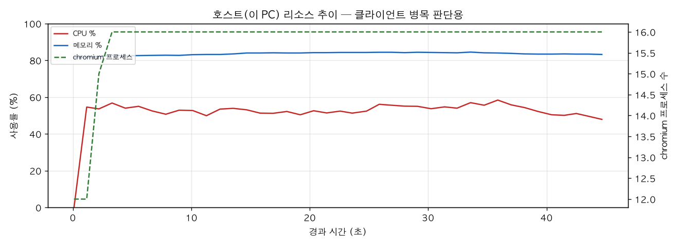 호스트(PC) 리소스 추이
