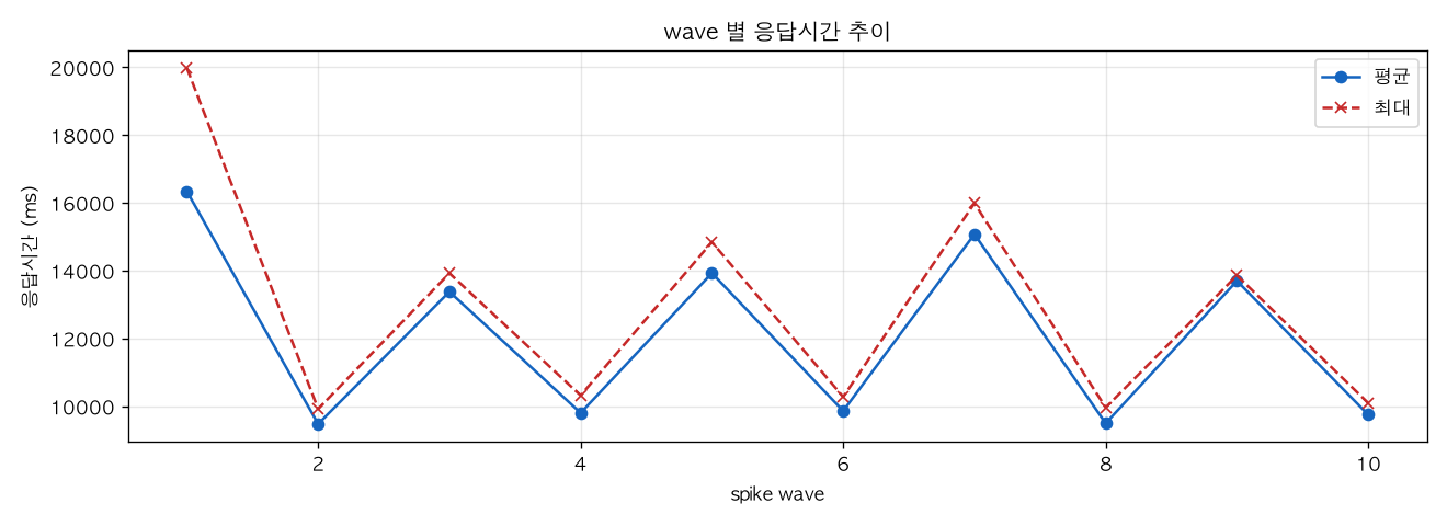 wave 별 응답시간 추이