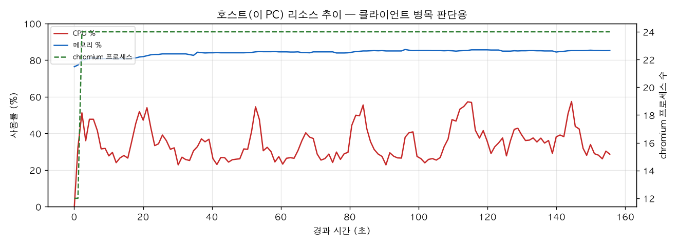 호스트(PC) 리소스 추이
