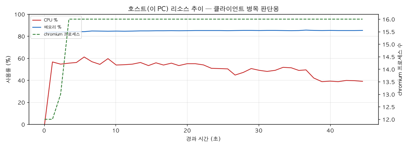 호스트(PC) 리소스 추이