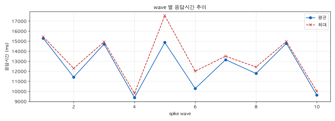 wave 별 응답시간 추이