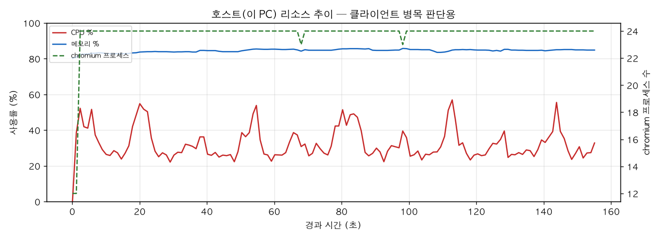 호스트(PC) 리소스 추이