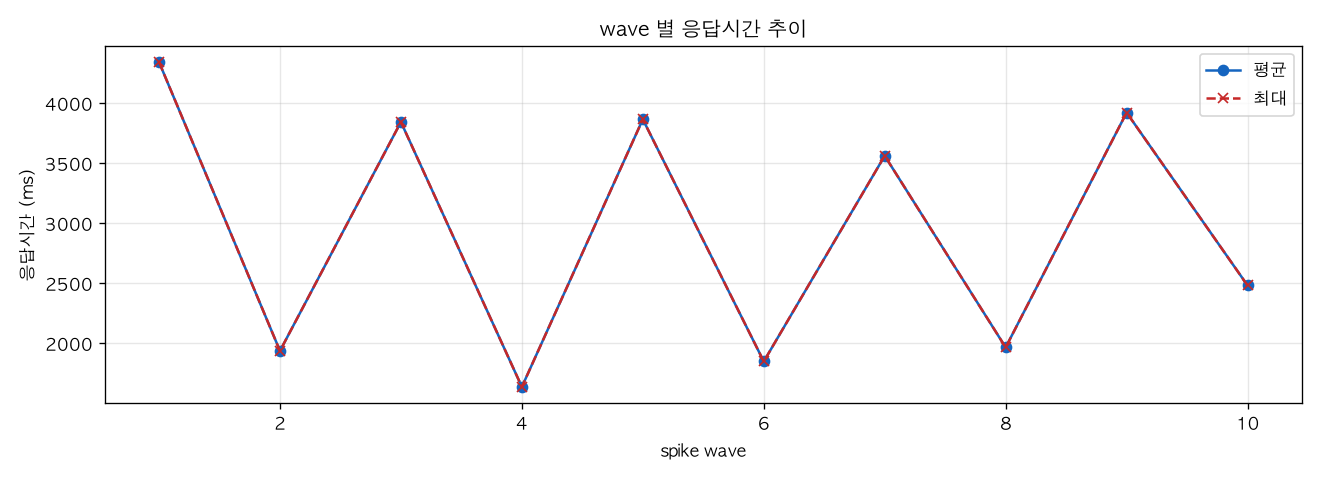 wave 별 응답시간 추이