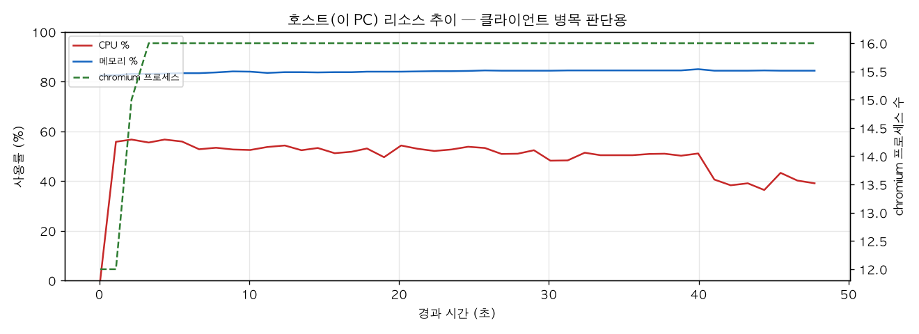 호스트(PC) 리소스 추이