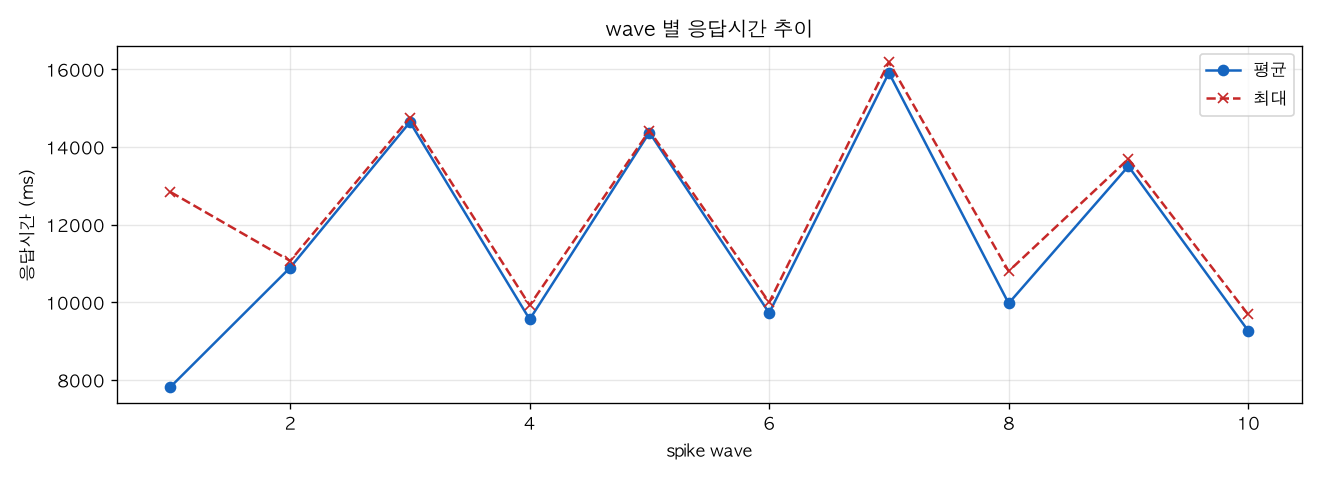 wave 별 응답시간 추이