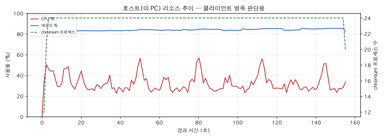 호스트(PC) 리소스 추이