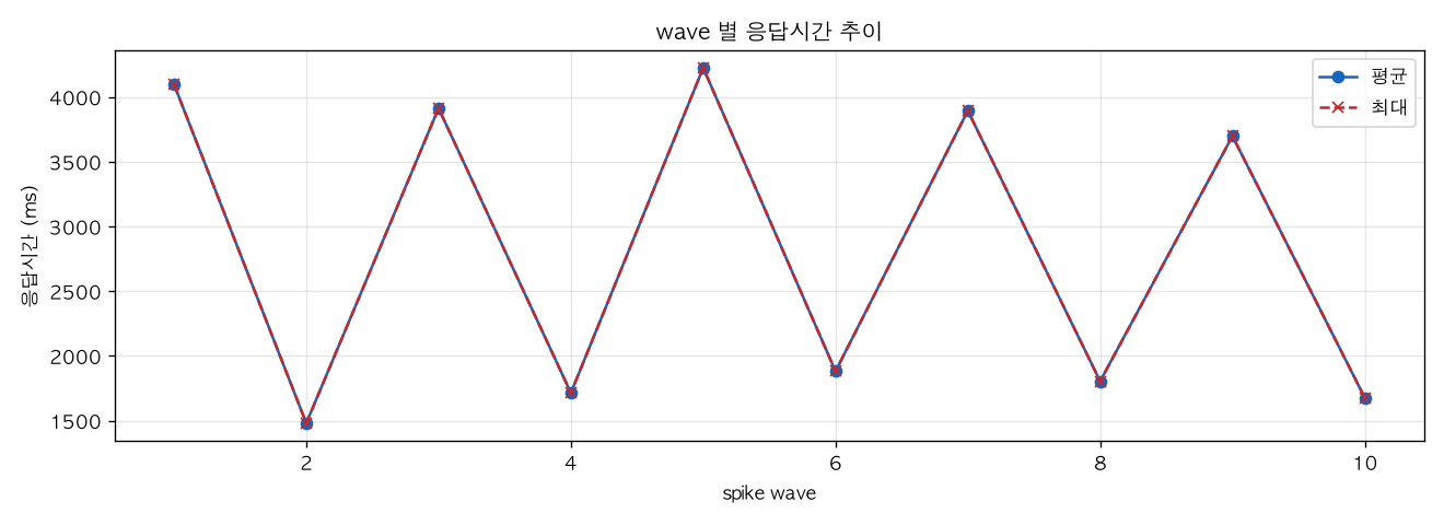 wave 별 응답시간 추이