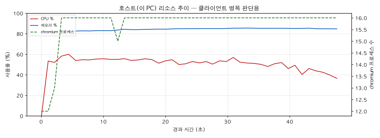 호스트(PC) 리소스 추이