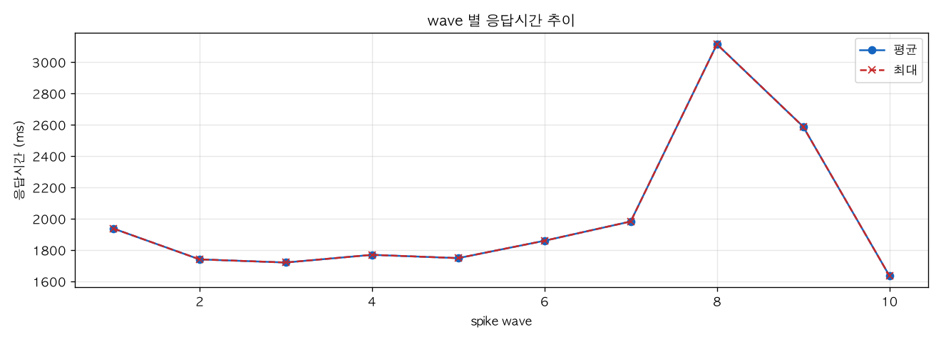wave 별 응답시간 추이