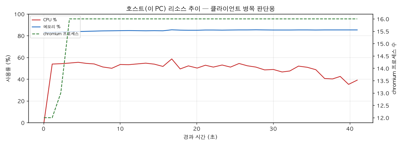호스트(PC) 리소스 추이