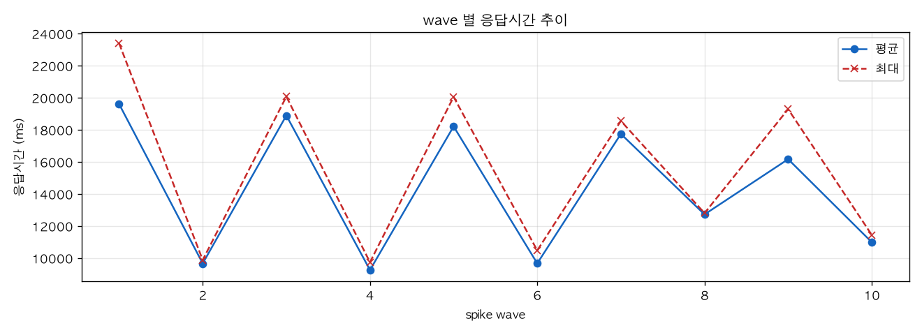 wave 별 응답시간 추이