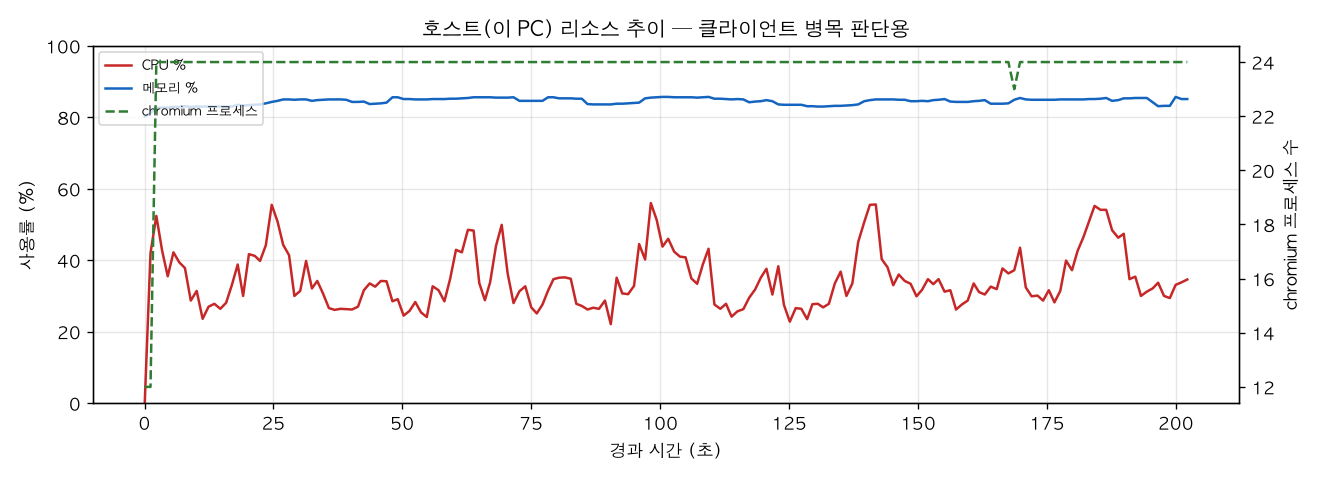 호스트(PC) 리소스 추이