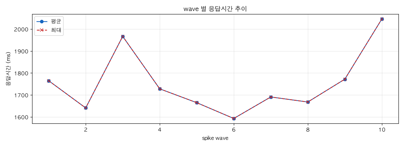 wave 별 응답시간 추이