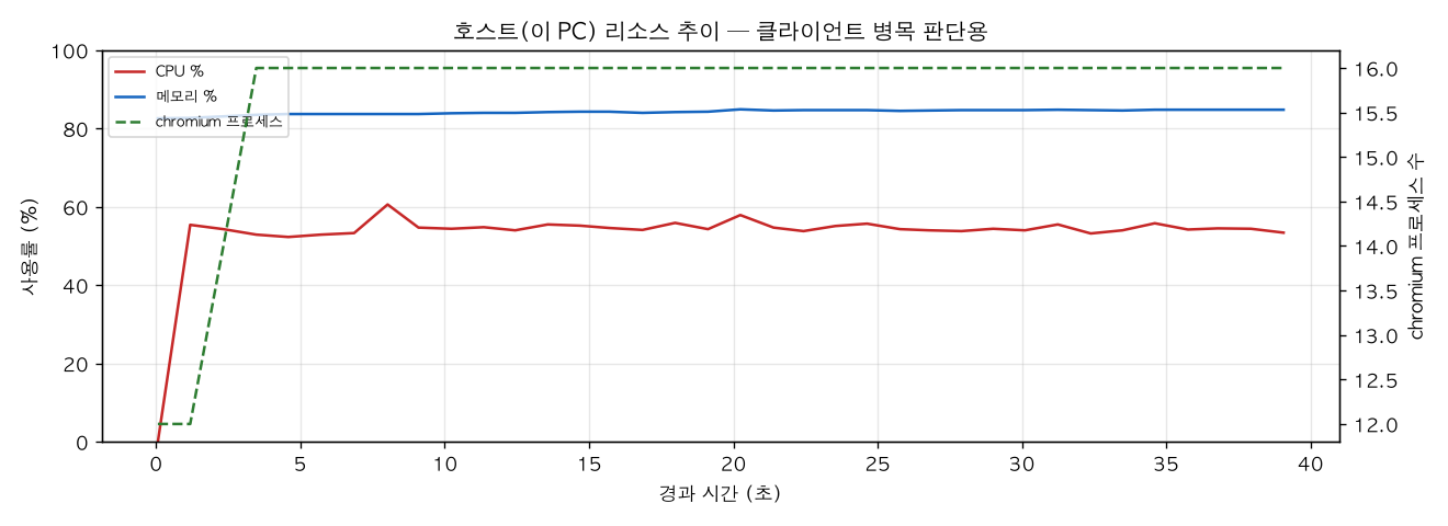 호스트(PC) 리소스 추이