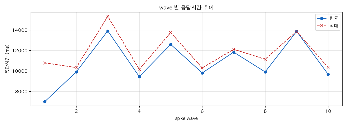 wave 별 응답시간 추이