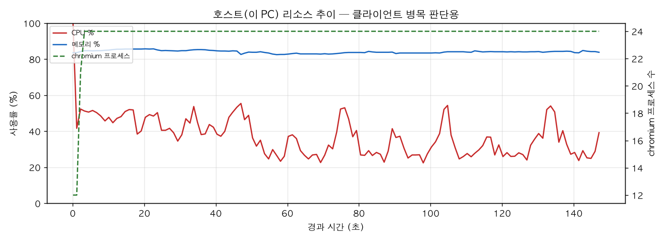 호스트(PC) 리소스 추이