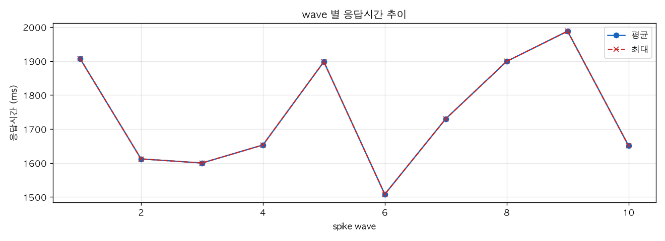 wave 별 응답시간 추이