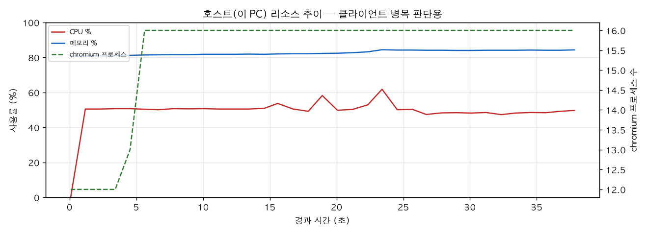 호스트(PC) 리소스 추이