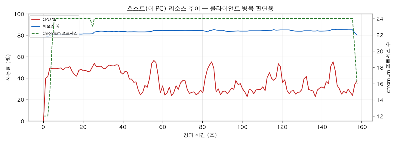 호스트(PC) 리소스 추이