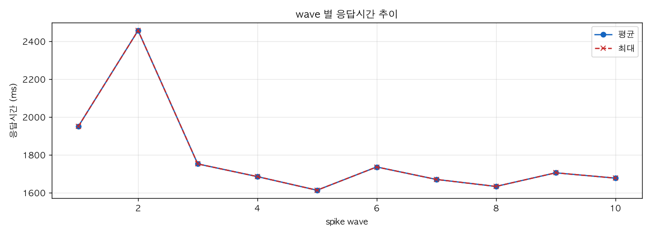 wave 별 응답시간 추이