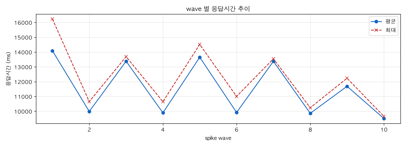 wave 별 응답시간 추이