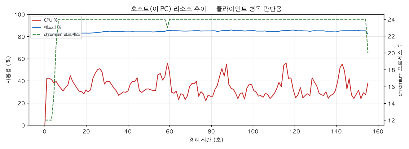 호스트(PC) 리소스 추이