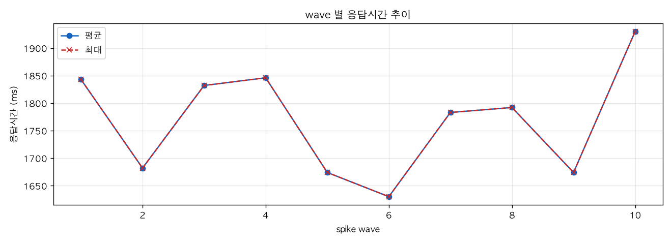 wave 별 응답시간 추이