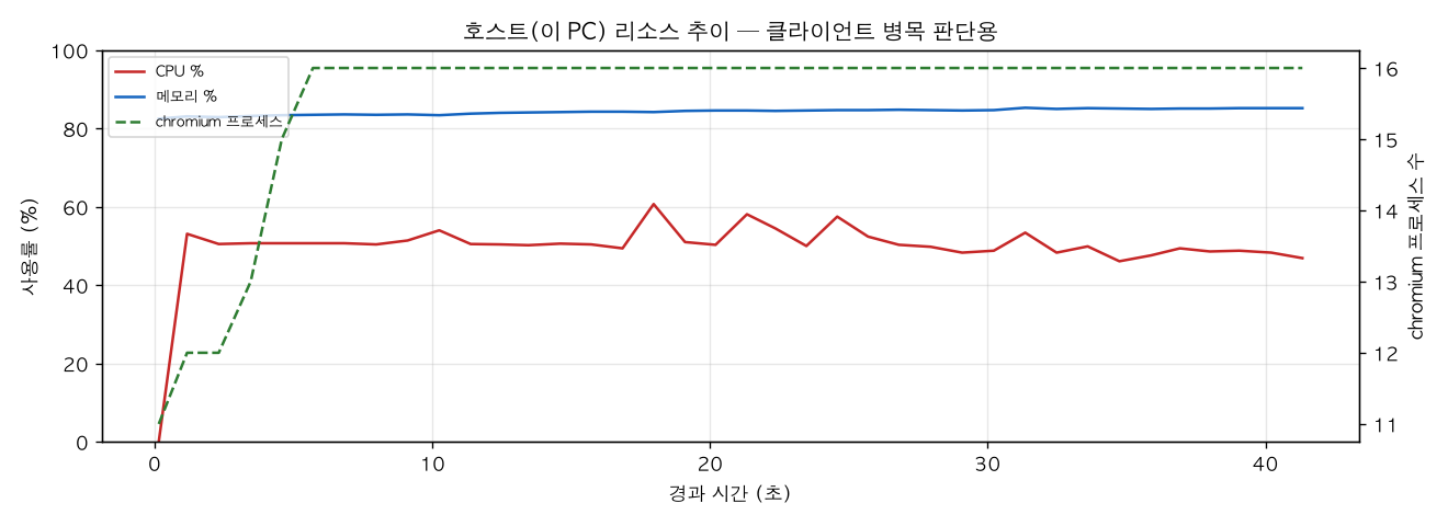 호스트(PC) 리소스 추이