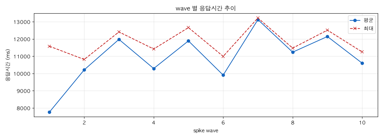 wave 별 응답시간 추이