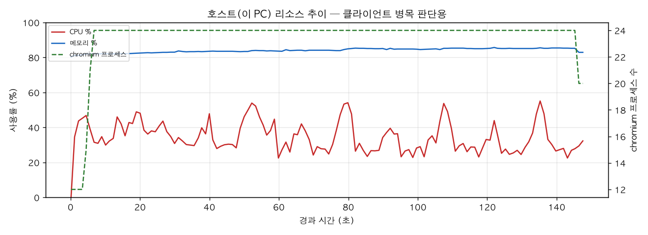 호스트(PC) 리소스 추이