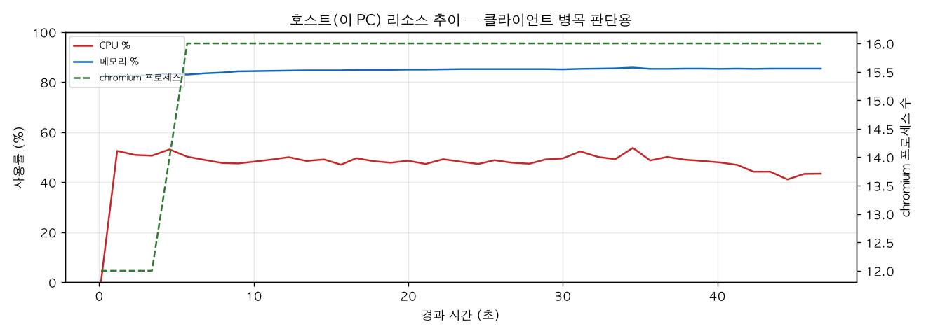 호스트(PC) 리소스 추이