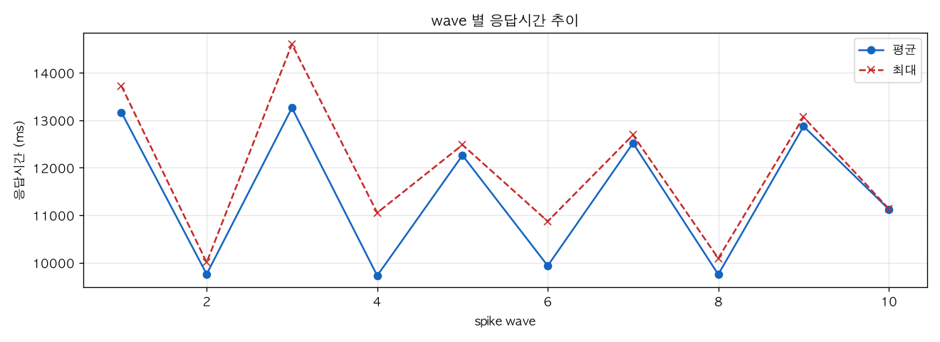 wave 별 응답시간 추이