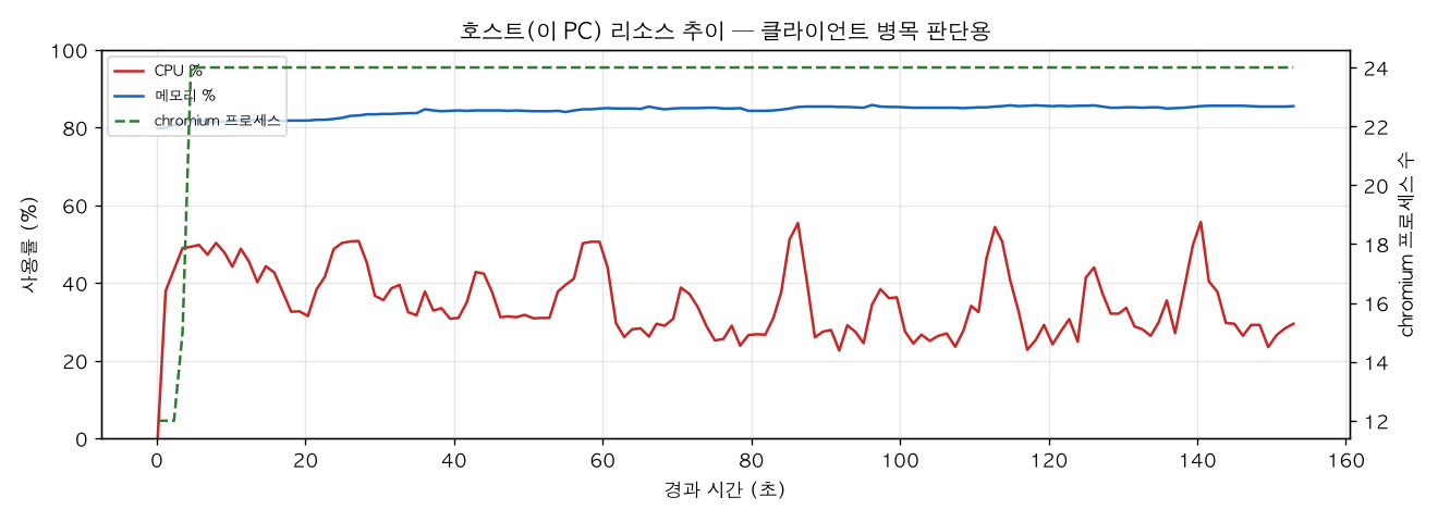 호스트(PC) 리소스 추이