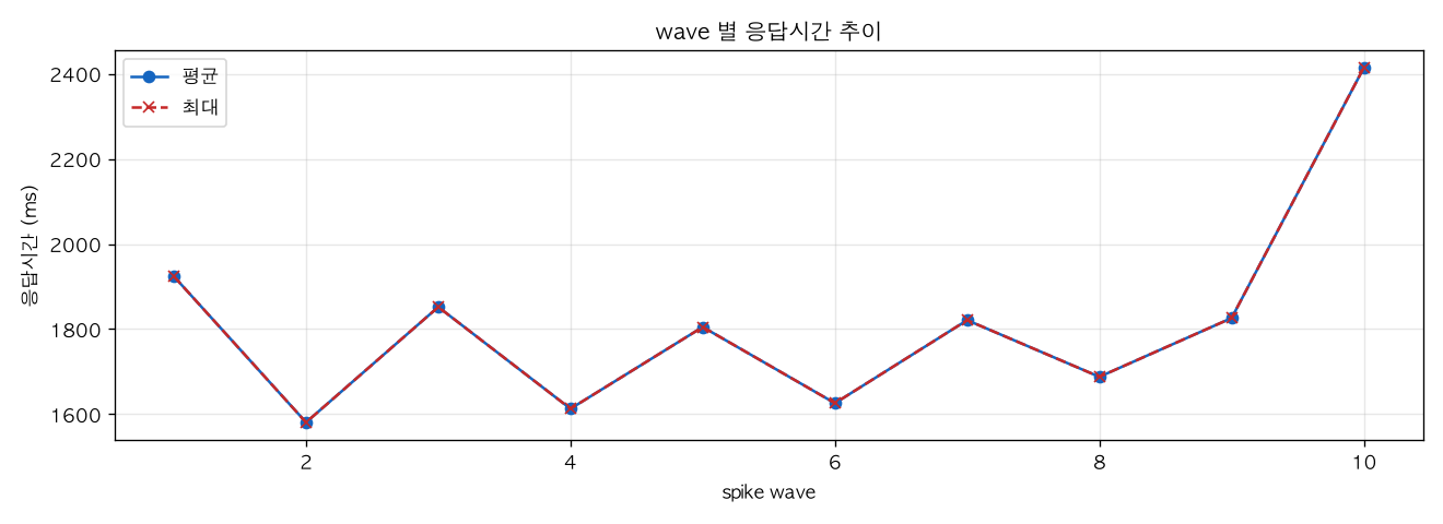wave 별 응답시간 추이