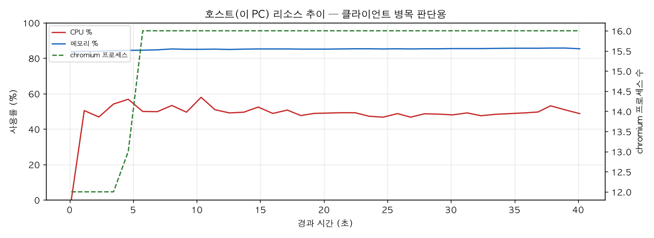 호스트(PC) 리소스 추이