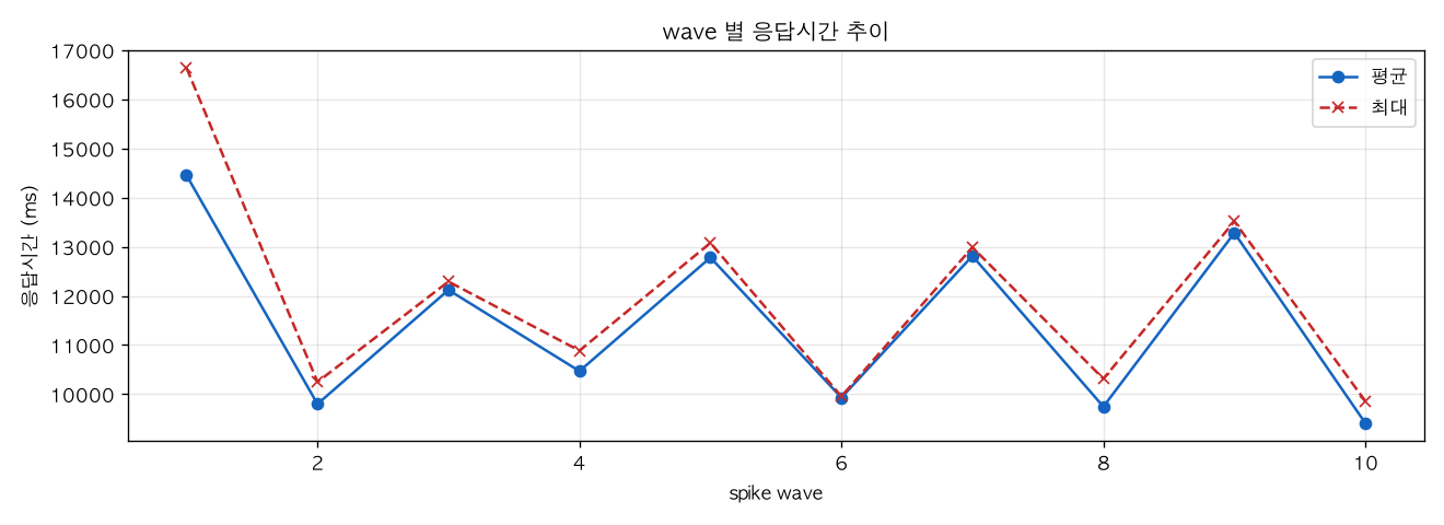wave 별 응답시간 추이