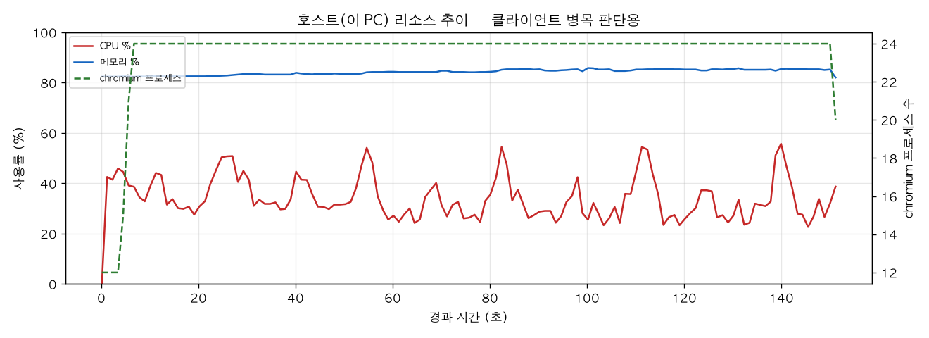 호스트(PC) 리소스 추이