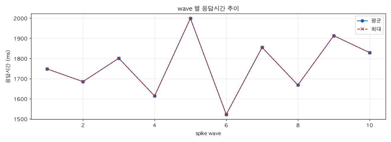wave 별 응답시간 추이