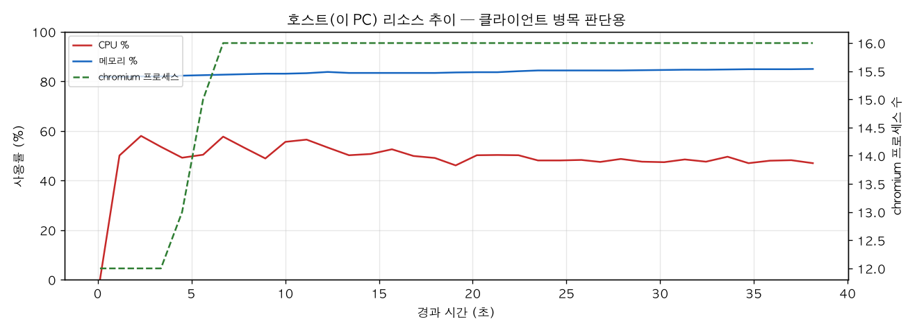 호스트(PC) 리소스 추이