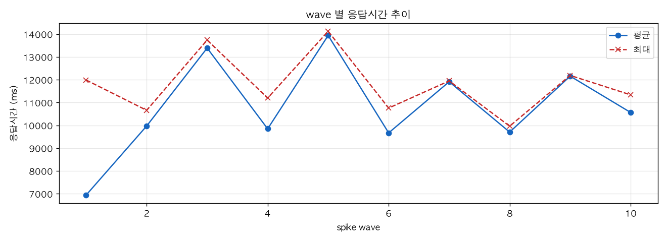 wave 별 응답시간 추이