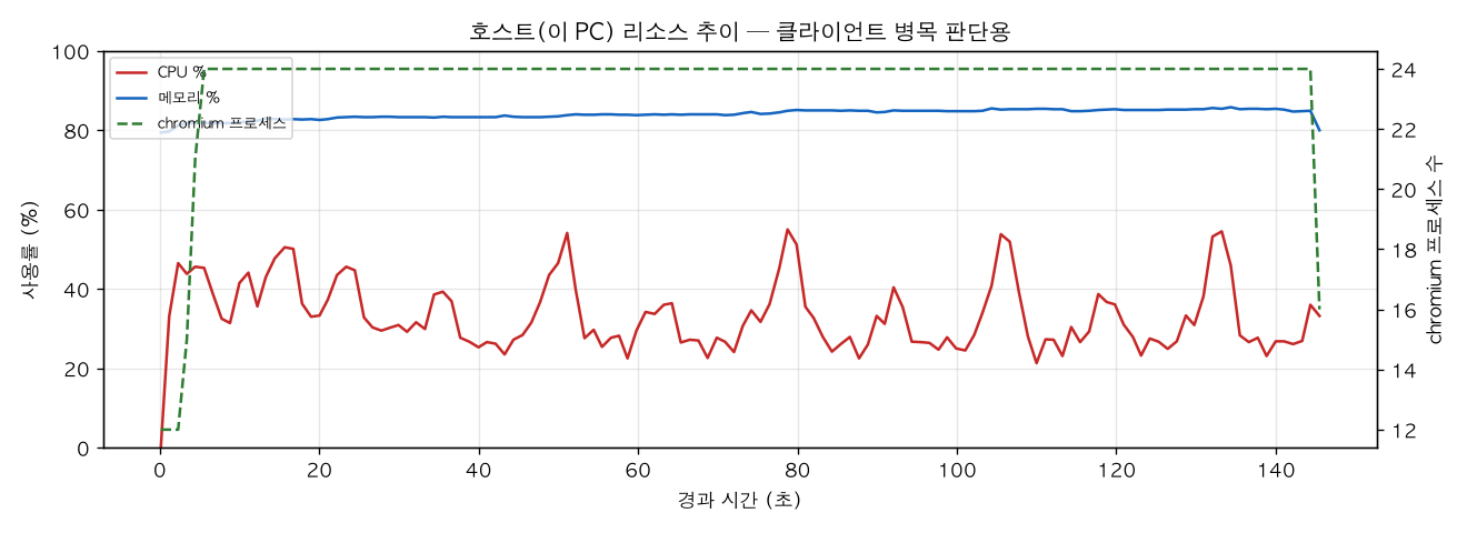 호스트(PC) 리소스 추이
