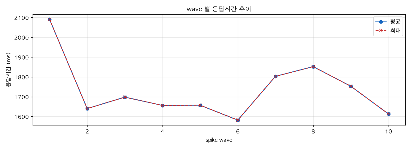 wave 별 응답시간 추이