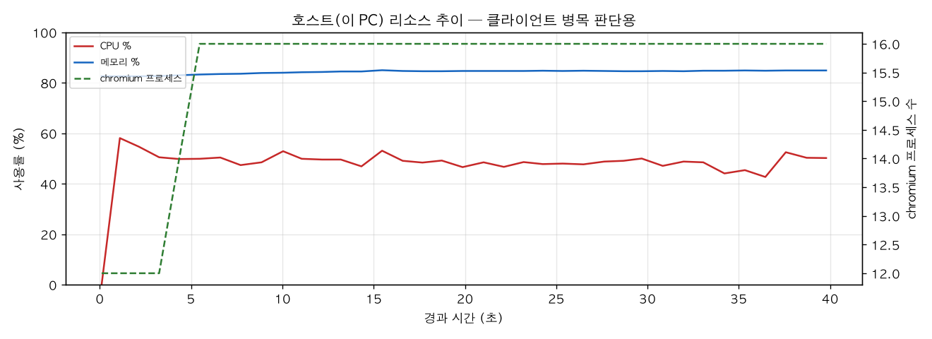 호스트(PC) 리소스 추이