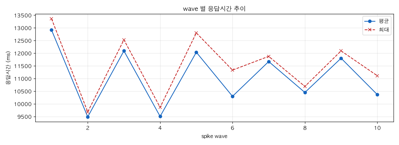 wave 별 응답시간 추이